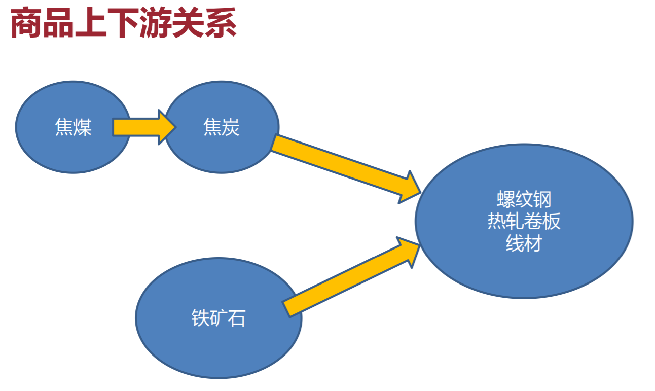 黑色系板块相互联系讲解
