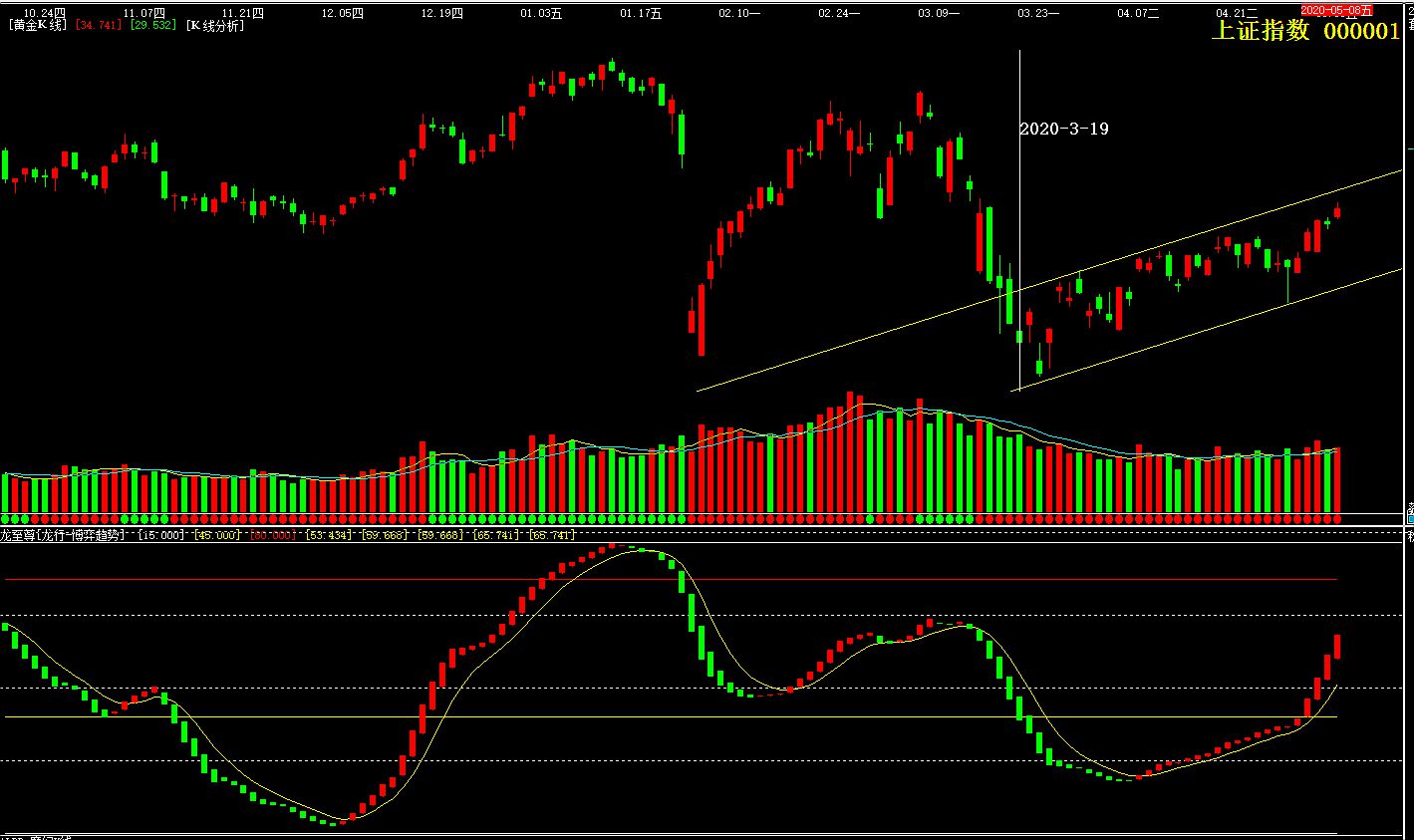 圖3,這是上證指數的短線k線,它已經形成了一個新的窄幅上升通道,目前