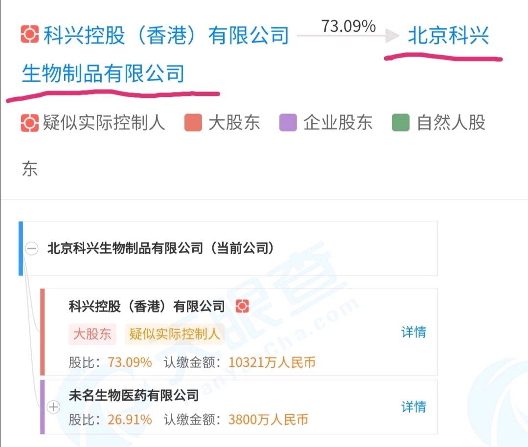 科兴生物控股在美国纳斯达克上市,旗下有北京科兴中维,科兴(香港)控股
