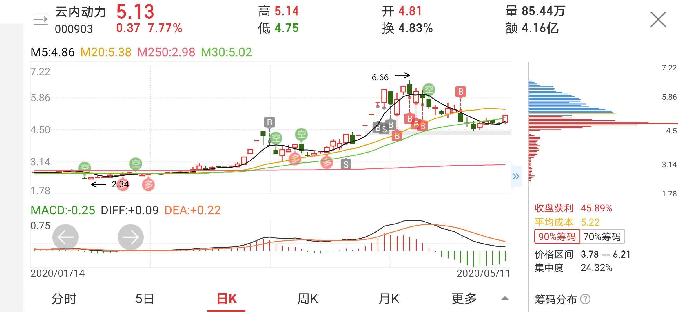 云妹终于有反应了，准备去提一辆特斯拉，哈哈哈哈哈_云内动力(000903)股吧_东方财富网股吧