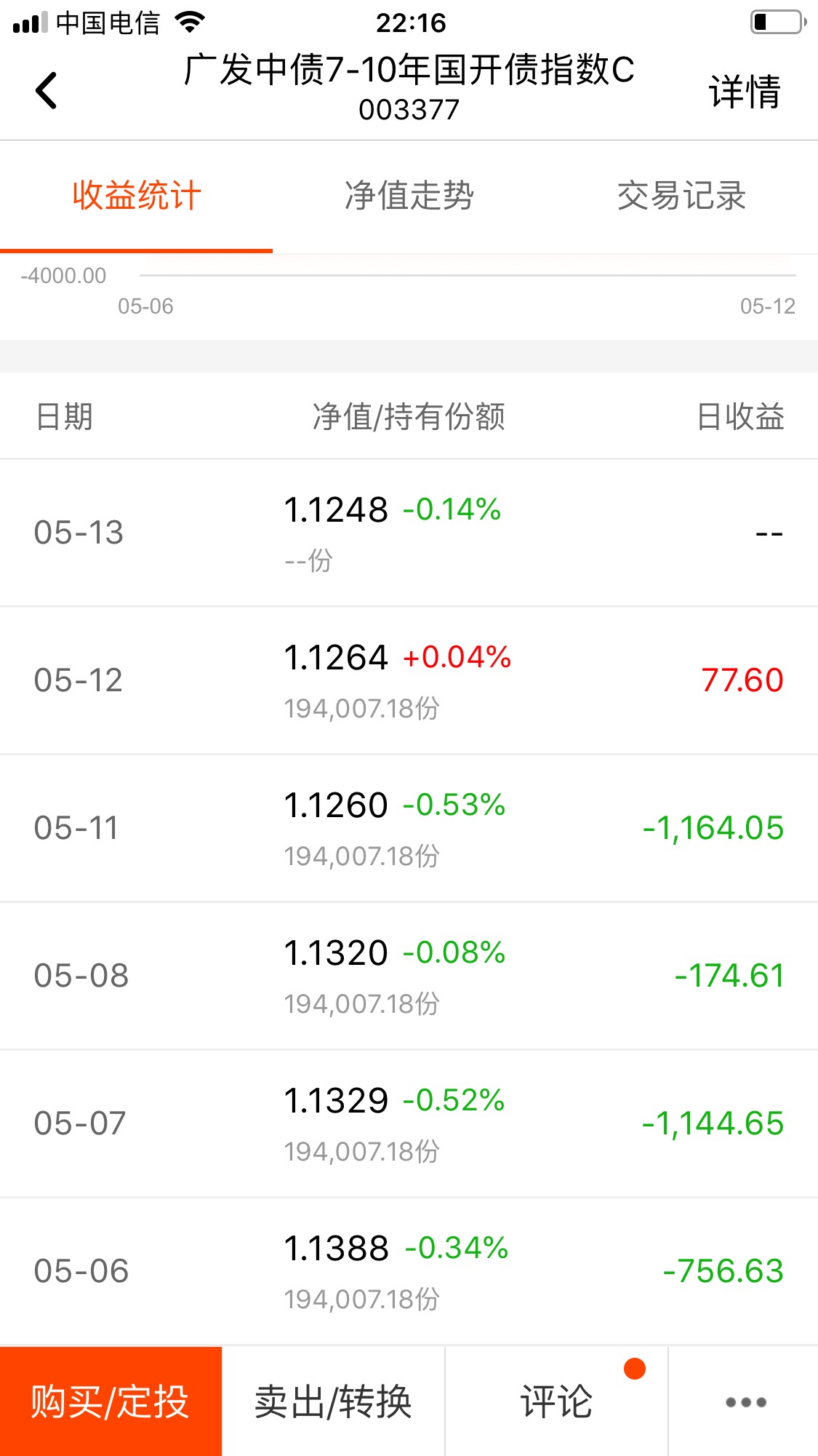 请大家对照一下跌幅扣的钱,我每天亏损的钱跟跌的