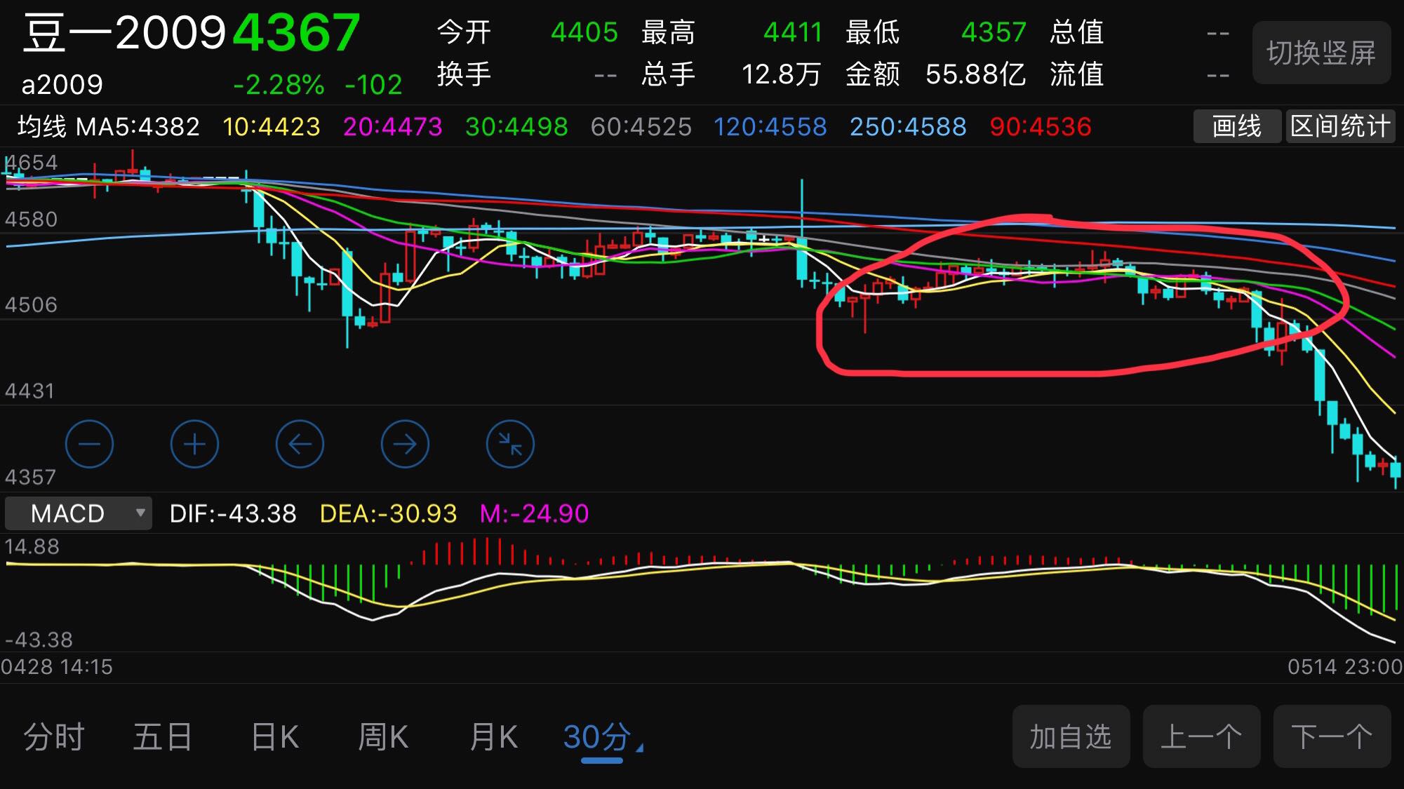 均线完美空头排列放量启程,空单拿好莫被洗,3800不见不散!