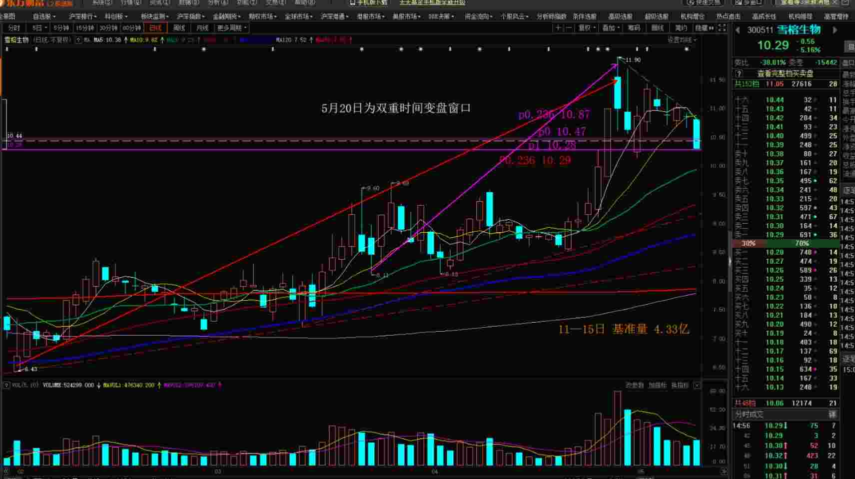 今日收出了几乎光头光脚的中阴线,量能较昨日稍有放大.