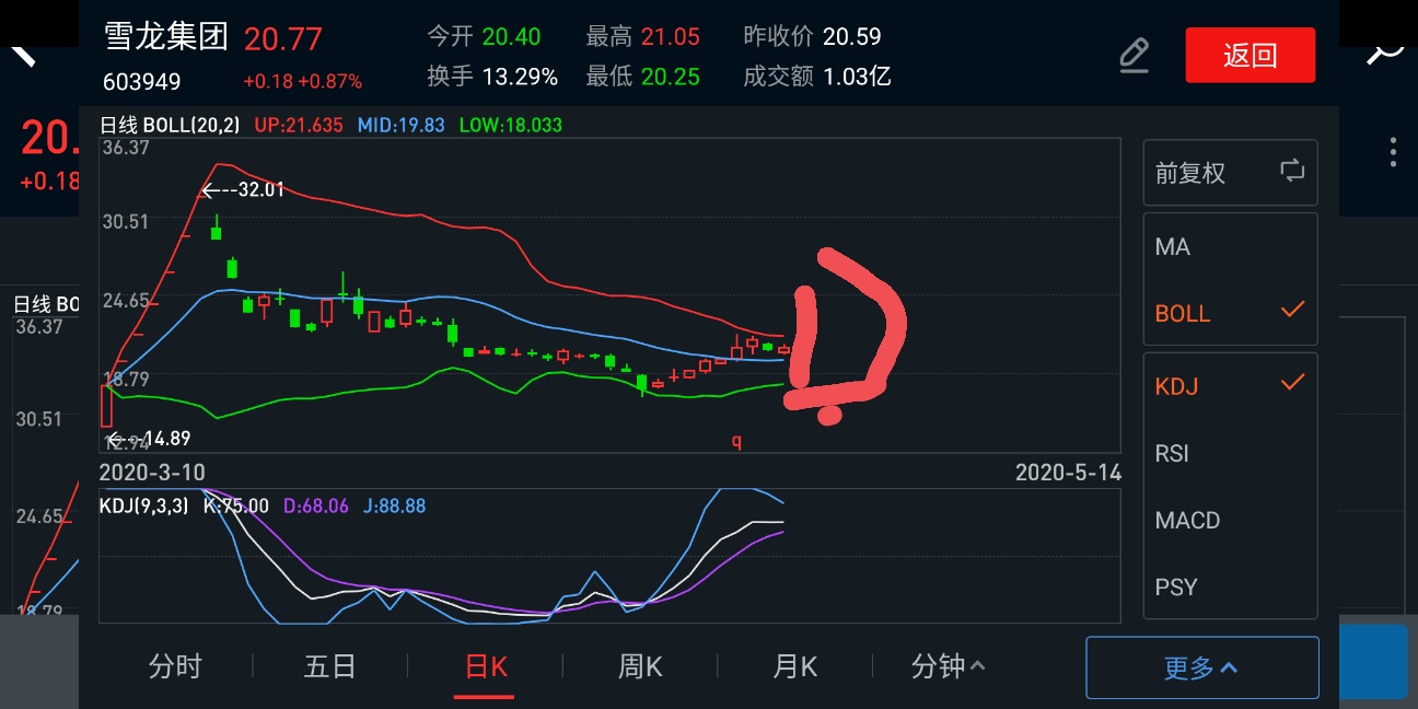 割肉的有没有在哭,明天高开放量上布林线上轨线_雪龙集团(603949)股吧