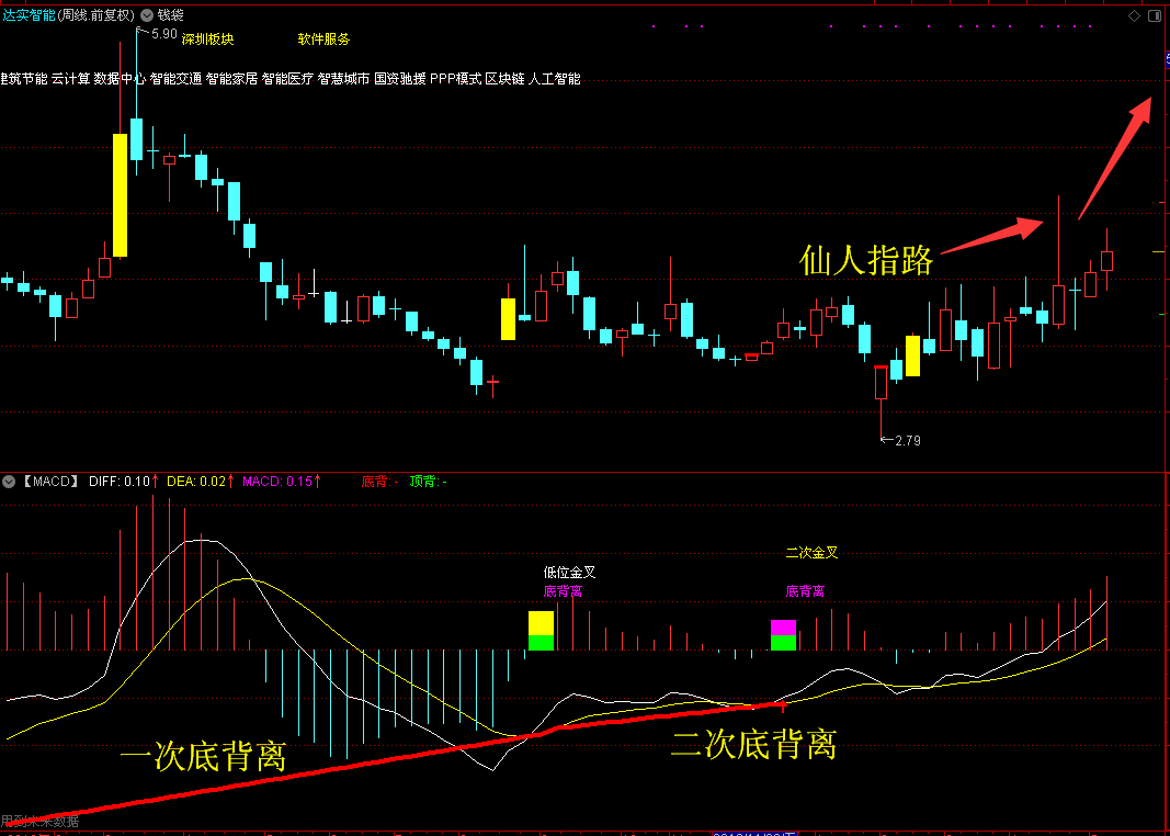 看周线,仙人指路形态; 目前就差量;没量没行情