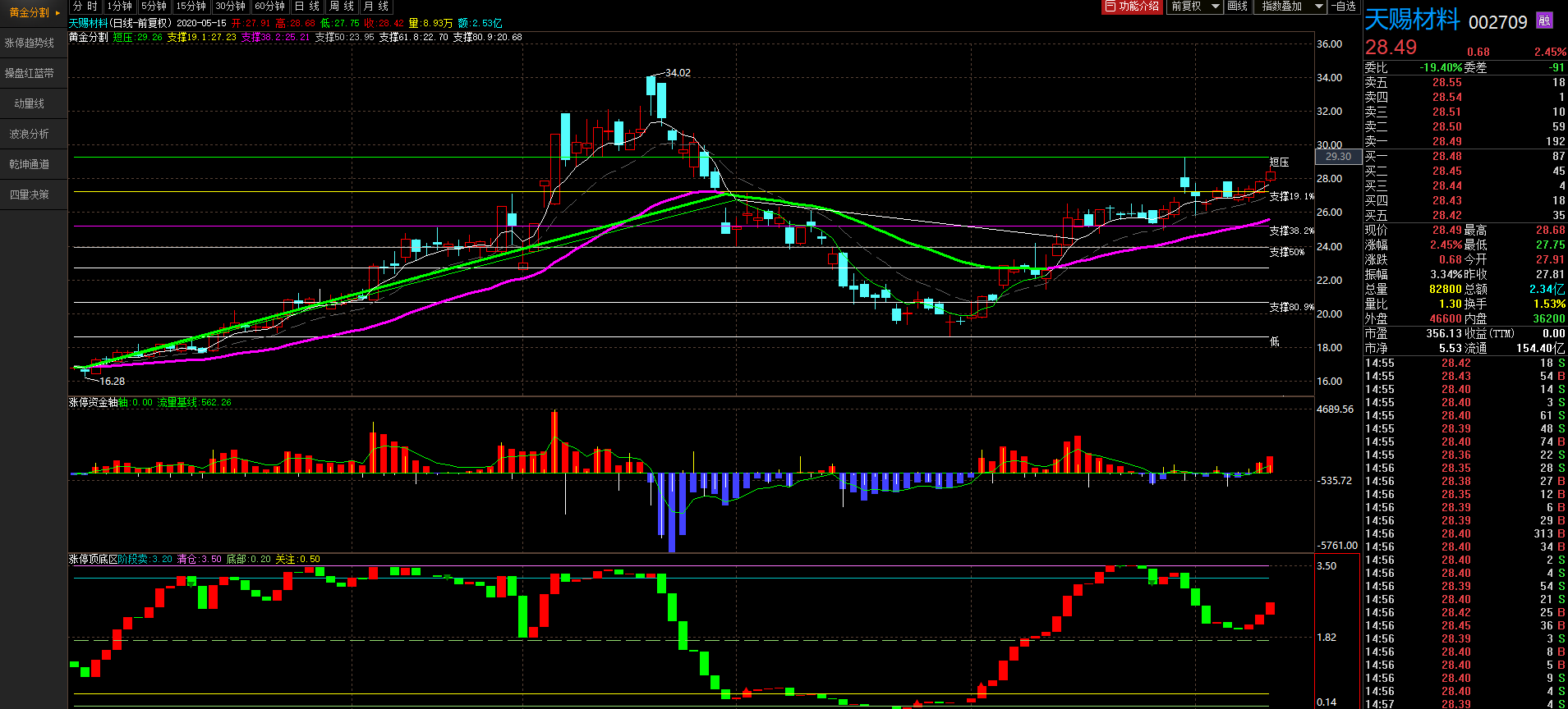 天赐材料(002709)股吧_东方财富网股吧