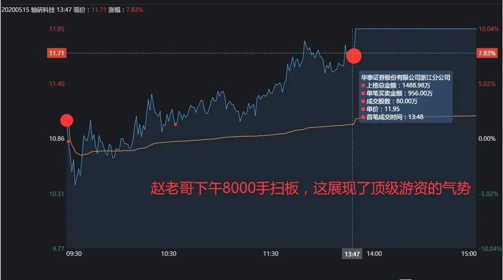 赵老哥1500万扫板8板"总龙头"游资动向总览:赵老哥:买入轴研科技1500