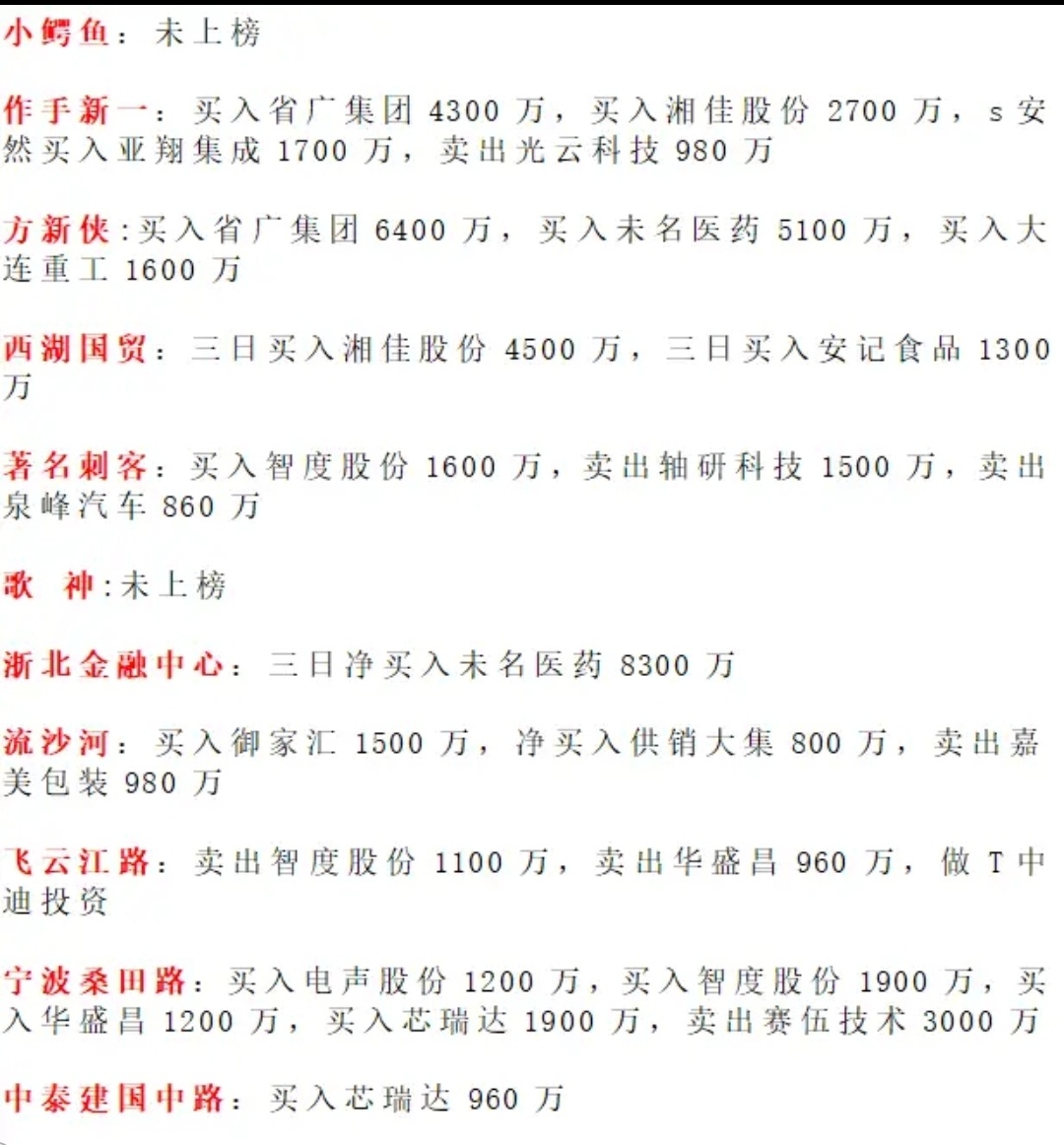 龙虎榜:方新侠9万手扫板省广集团,持仓高达1.7亿