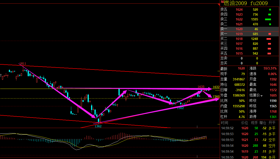 期货板块轮动黑色板块维持强势中石油化工板块迎来调整结构