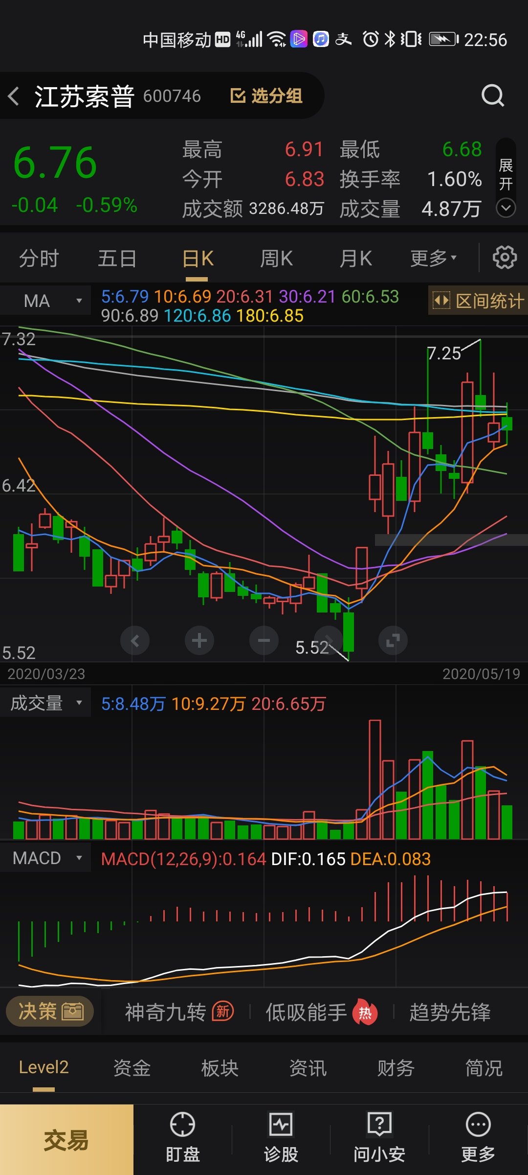 跌就縮量漲就放量十天線險守冒險繼續加倉,看看明天拉不拉上6.