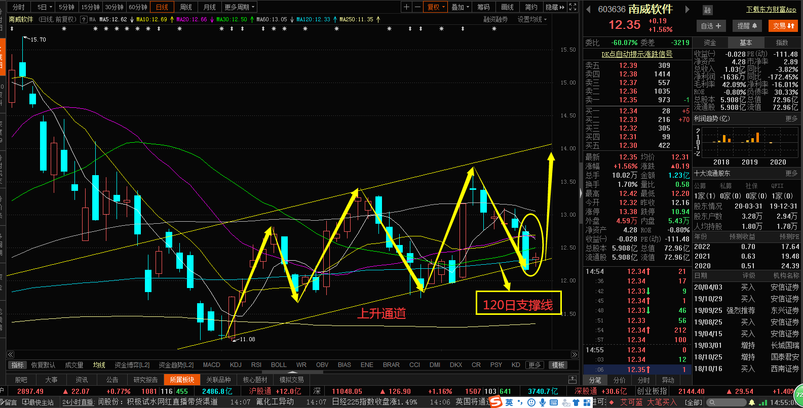 十字孕线意义巨大啊今天稳站120日线