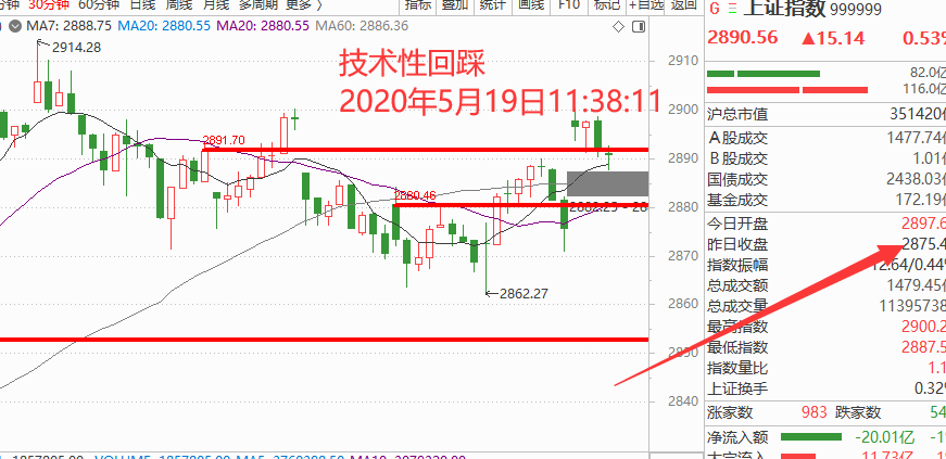 2020年5月19日午评