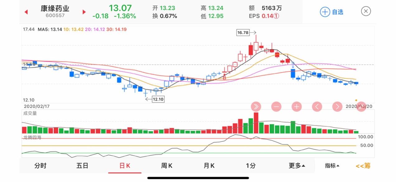 康緣藥業(600557)股吧_東方財富網股吧