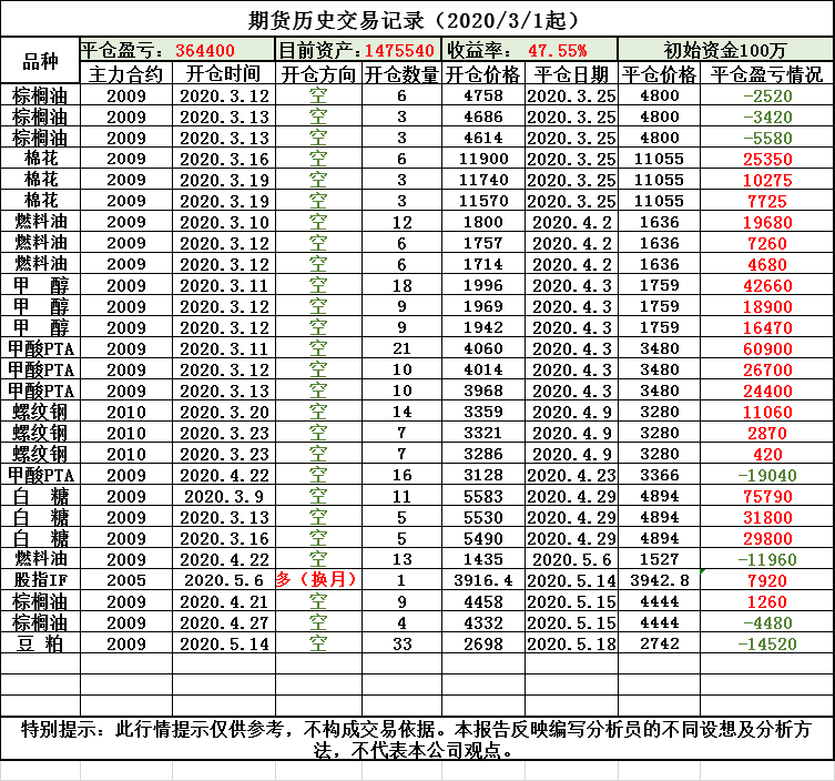 2020年5月20日期货历史交易记录