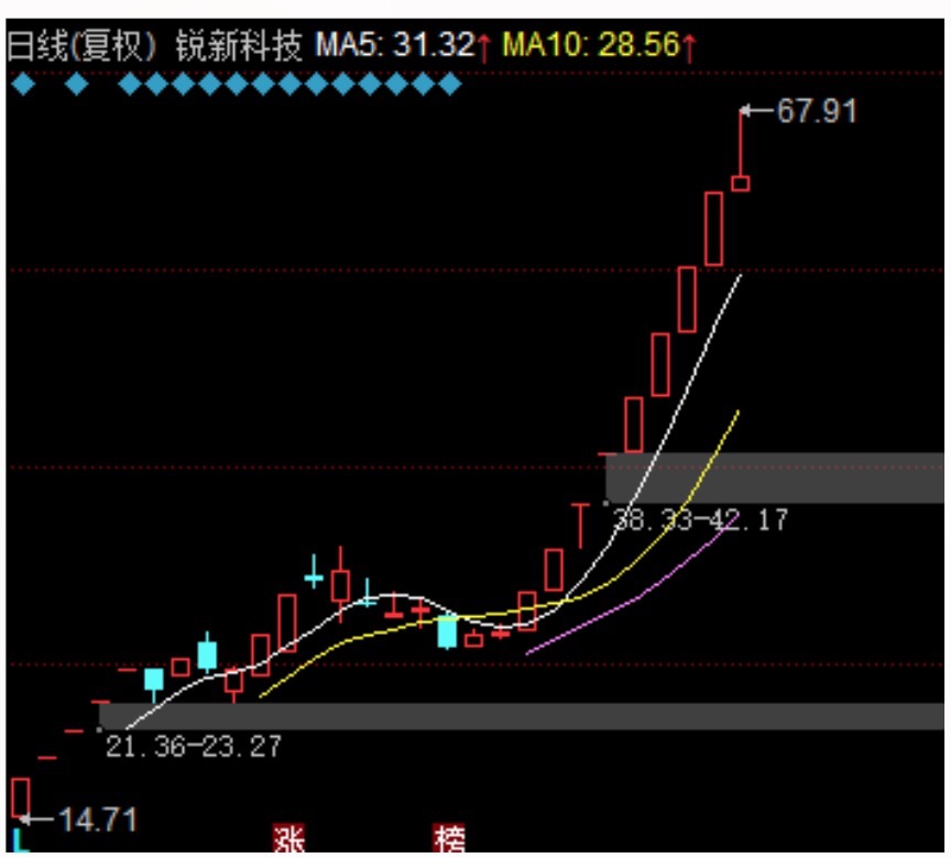 后市趋势_锐新科技(300828)股吧_东方财富网股吧