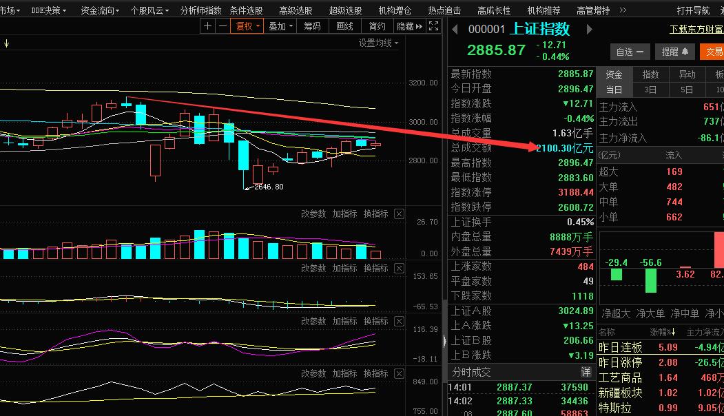 御家汇,永福股份,轴研科技竞价核按钮,对市场情绪有所影响.