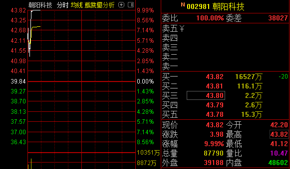 农业,黄金,仓储物流等板块表现较弱,今天盘前关注的牛股 002981朝阳科