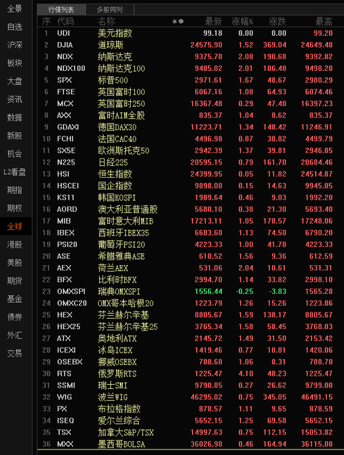 感觉全球股市兄弟都在呼唤,大a醒醒吧,咱们一起涨!