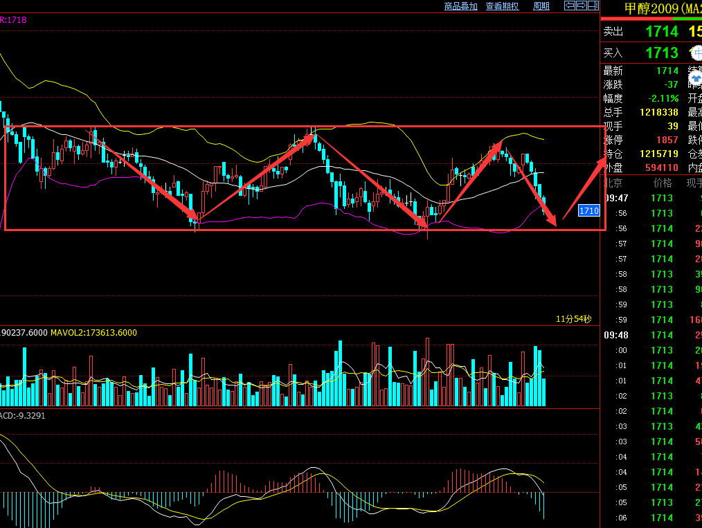 箱体震荡日内关注1700的支撑附近偏多布局