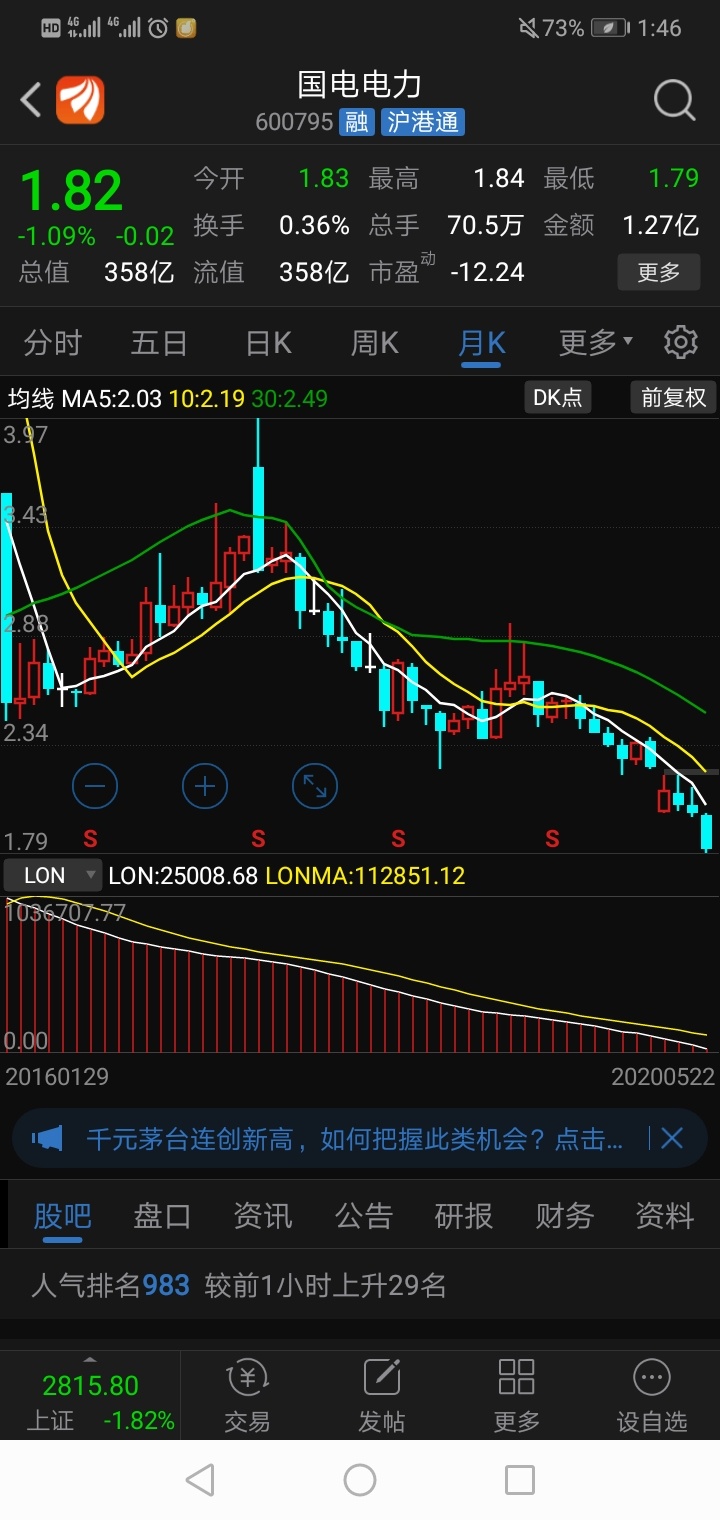 国电电力月k线图,下跌趋势哦!
