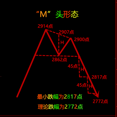 底部m头k线形态图解图片