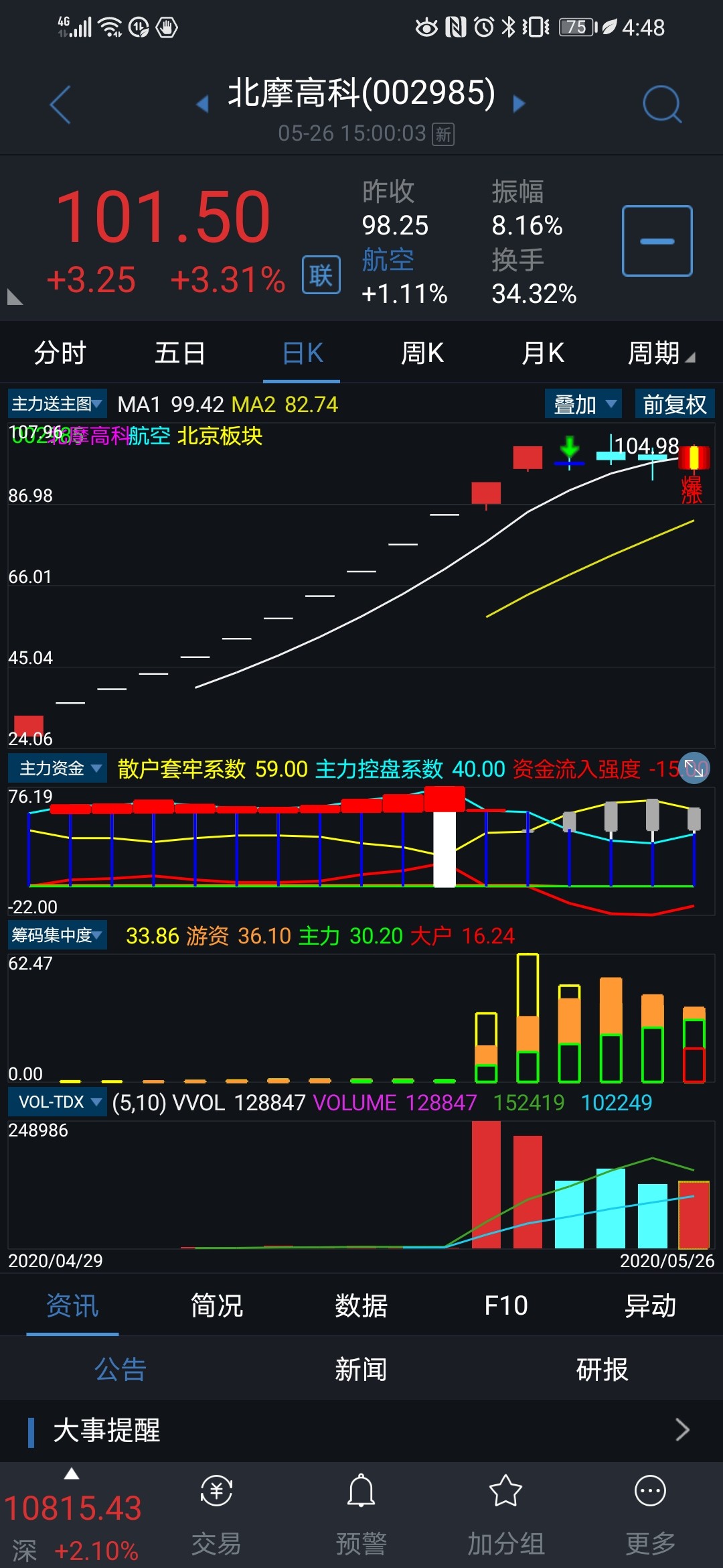 明天可能真的一字板,或者直接拉漲停!