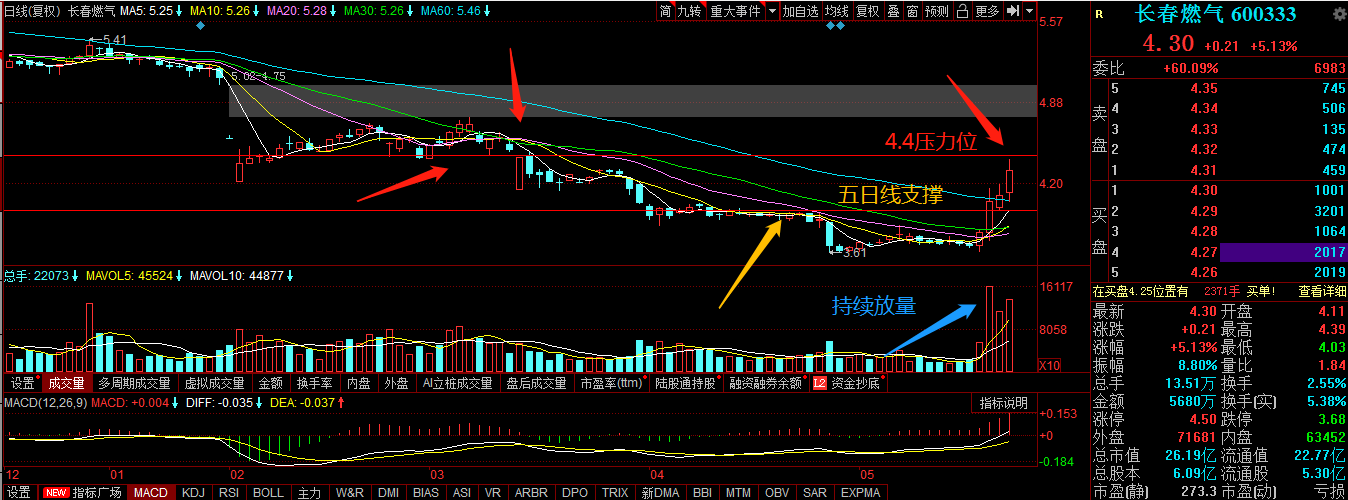 突破则还有一段行情,不突破则大概率回踩5日线