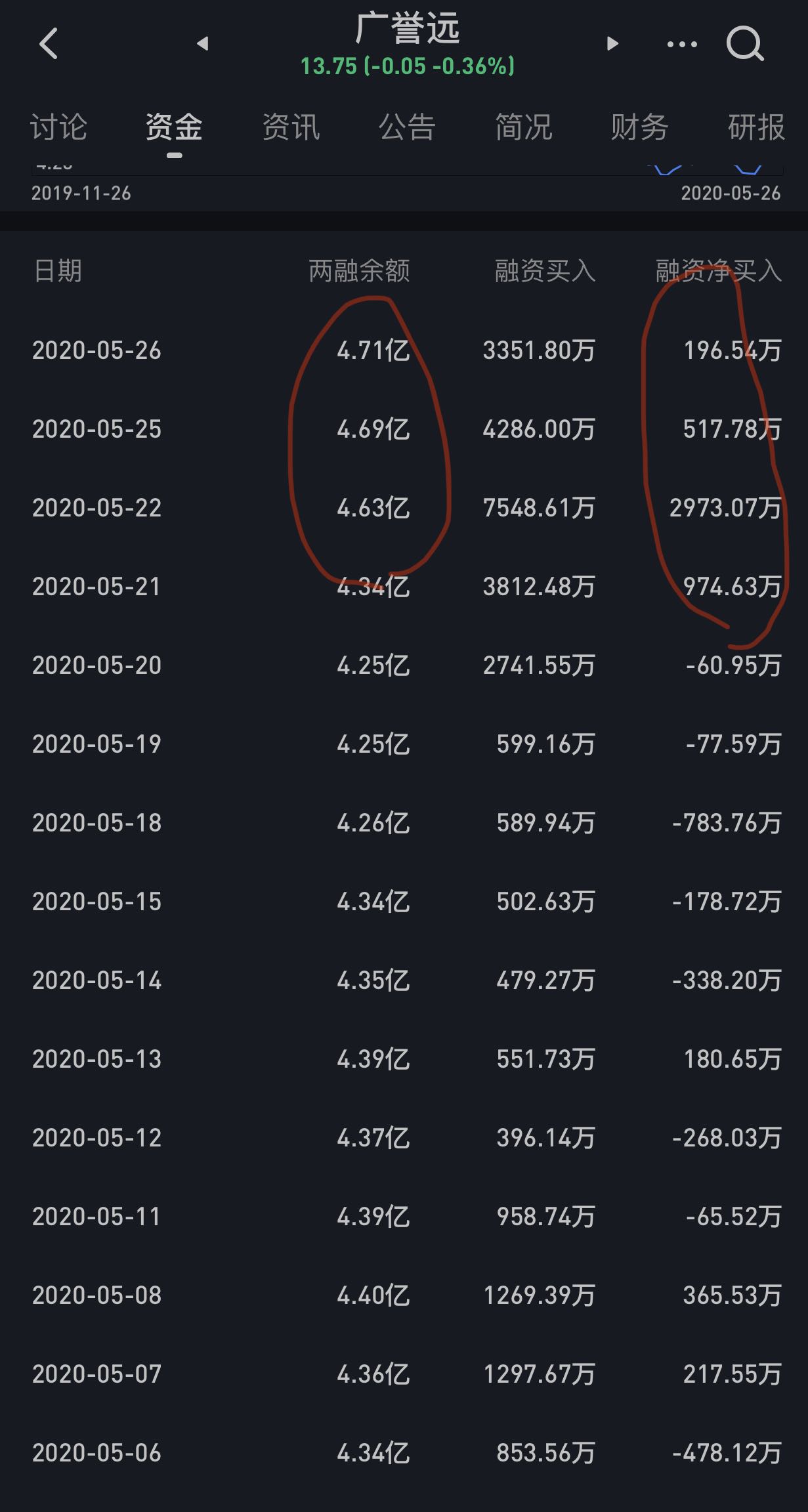 2019年7月上旬两融余额达到10亿,现在两融余额才4.7亿,潜力还很大.