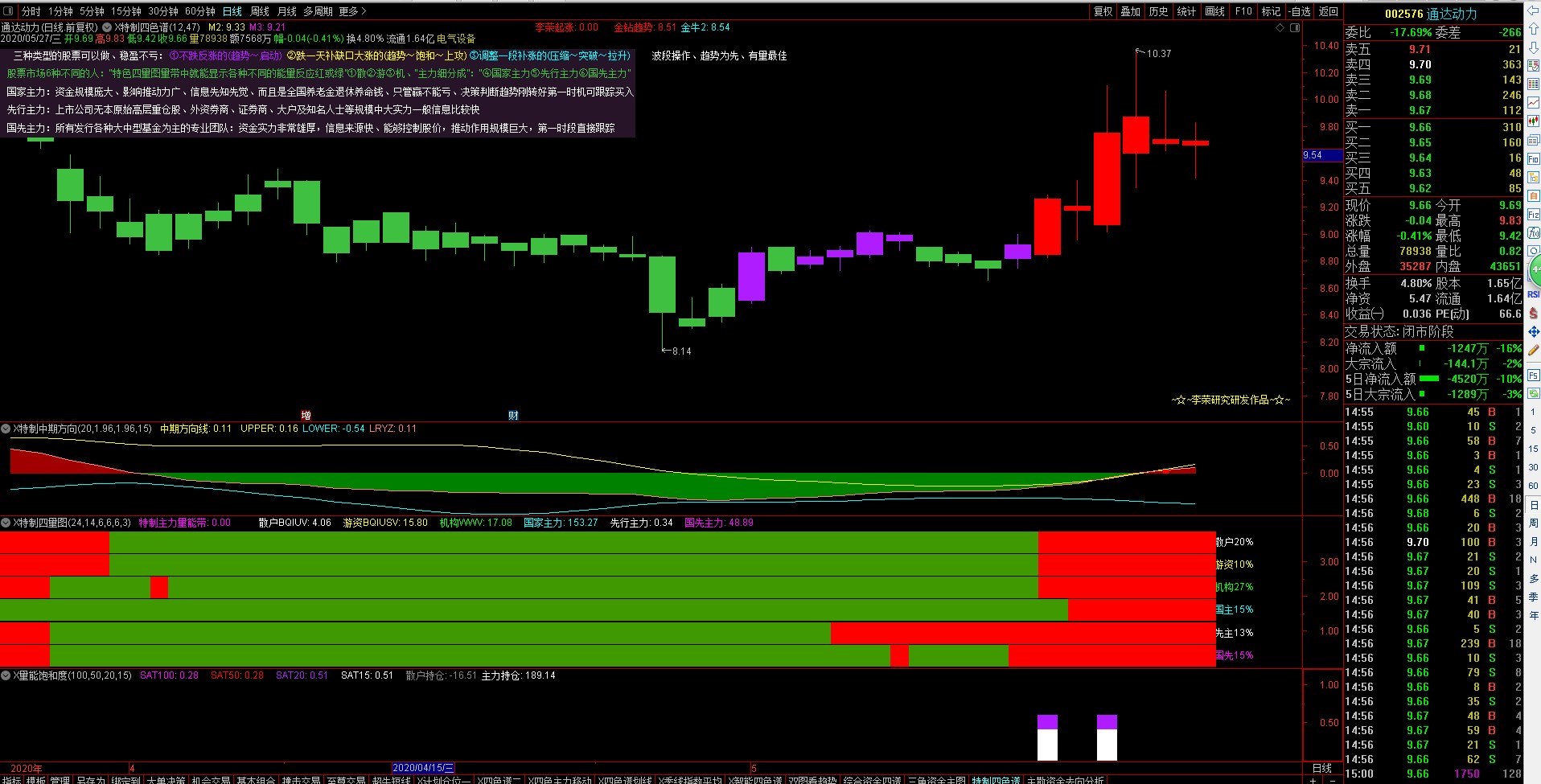 002576通达动力连续上下震荡洗盘主力不断建仓,明后天可能中阳线收盘