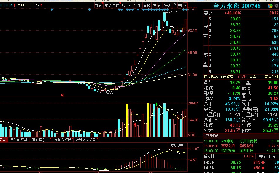 这蓝帆医疗股有大妖气势二缩量板今天水放大长腿放量长阳