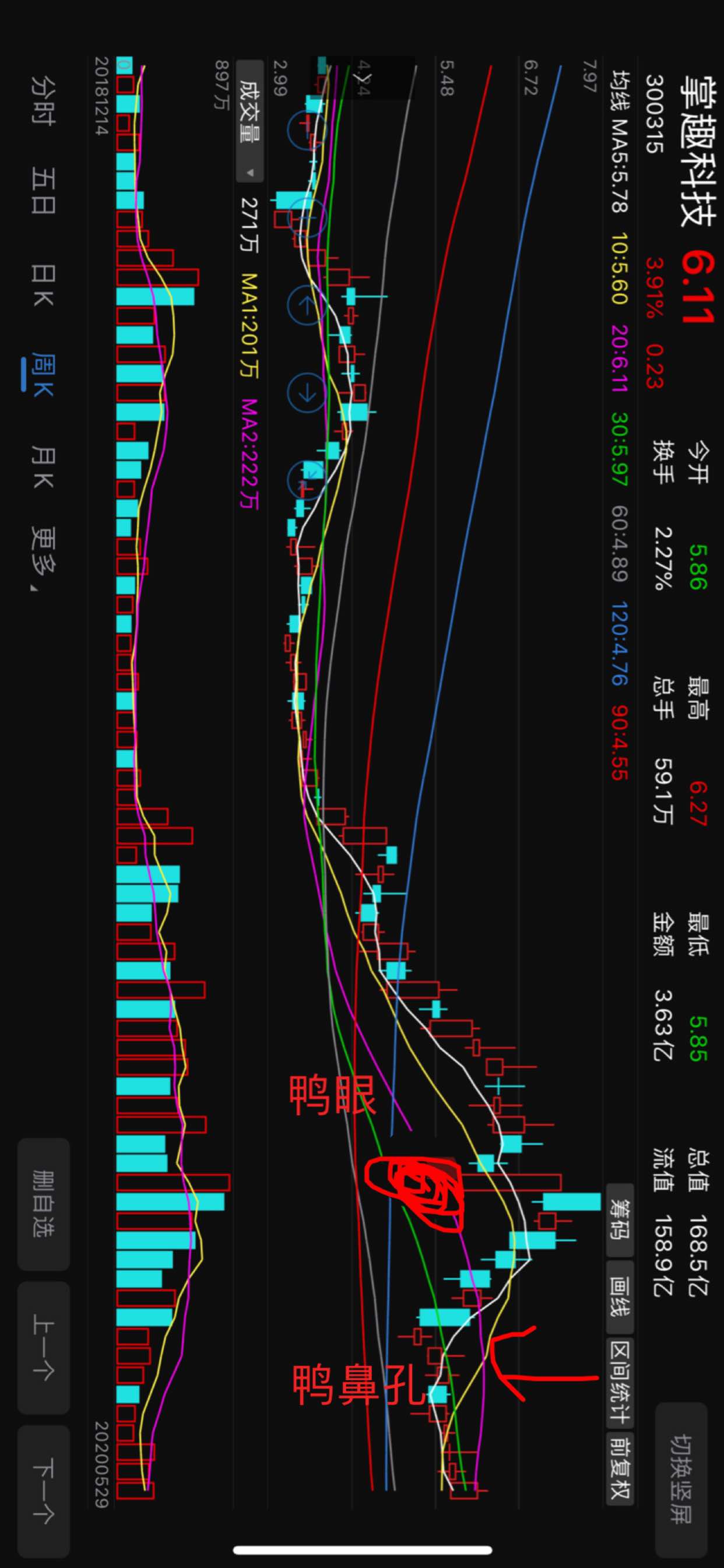 有沒有高手指點一下,這周線是不是老鴨頭形態特徵?