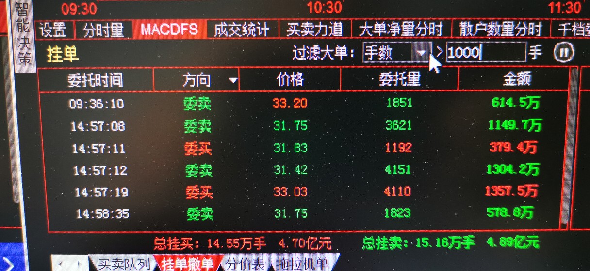 主力买盘点错了?点成卖盘,然后又再大单吃进,一万手左