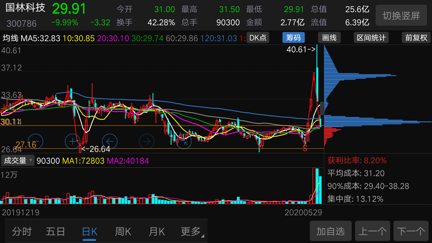 主力被套了可能震荡后还会涨正好处于筹码均线支撑不过没有研究过基本