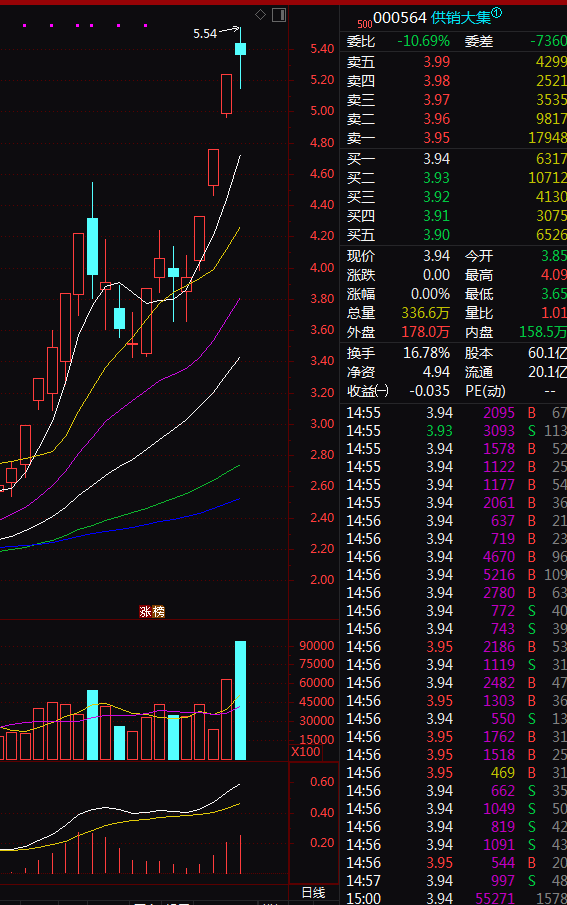 一路下来13个交易日55%_*st大集(000564)股吧_东方财富网股吧