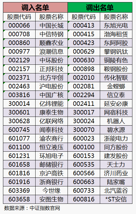 中证系列指数样本股大调整,定投需要调仓吗