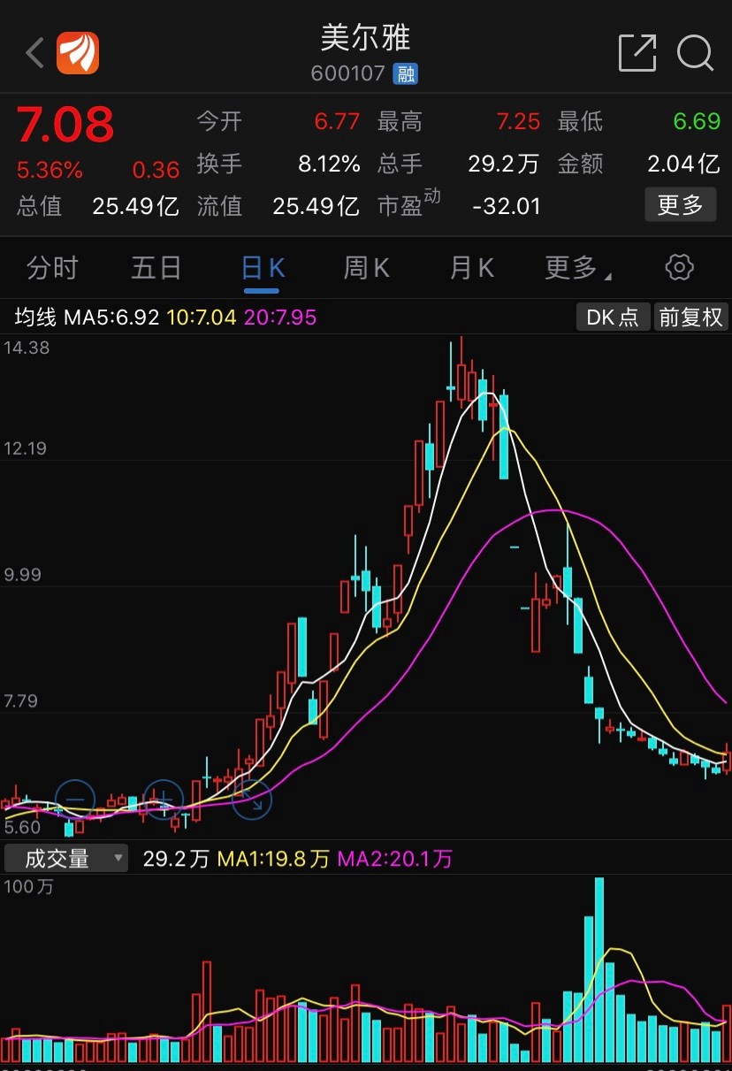 必定會回封10元時代,擇機介入_美爾雅(600107)股吧_東方財富網股吧