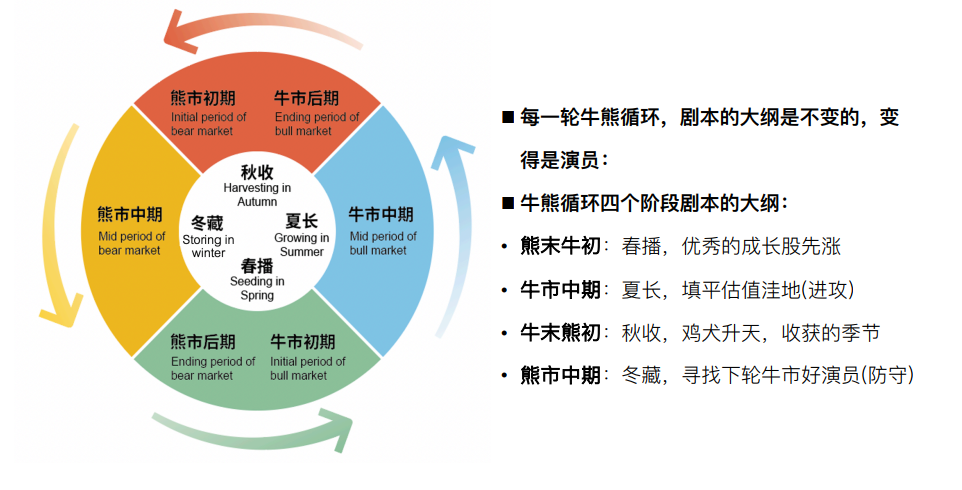 牛熊週期