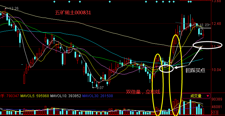 如图:这是山西焦化的k线图,黄色箭头标注的是立桩线,立桩线成立的标准