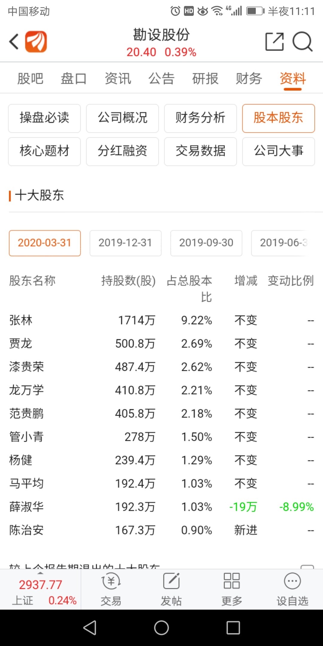 十大股東全是人名,太不好看了,基金買入就只有2萬多股,這個股票怎麼