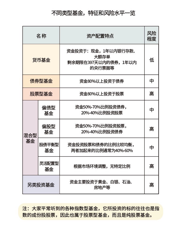 基金按投资标的分类的简单介绍