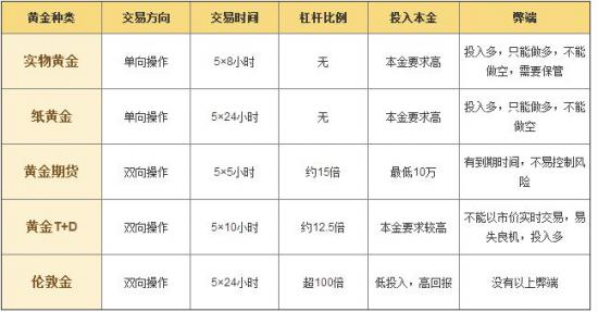 黄金期货交易费用