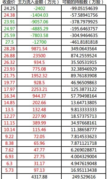 根据记录显示，截止6.10午盘，主力资金还剩4317.88万元在池子里。如果用来