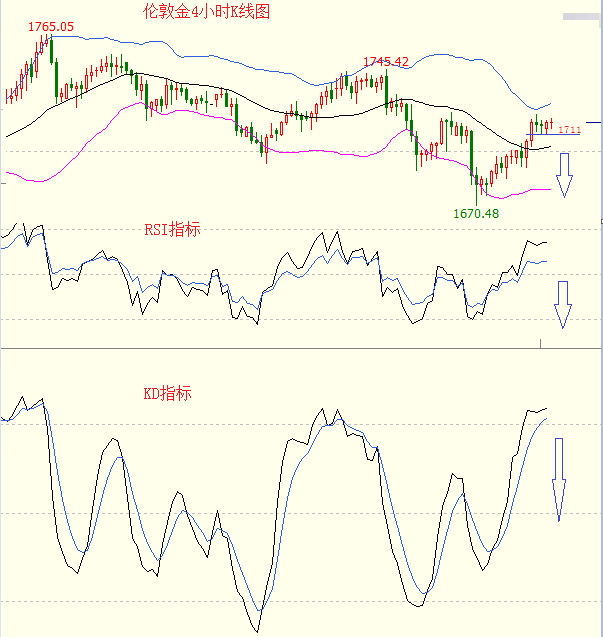 财富号评论吧 正文上图为伦敦金4小时k线图.
