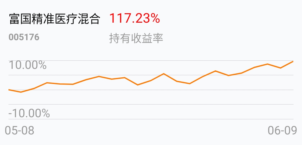 $富国精准医疗混合[005176]$