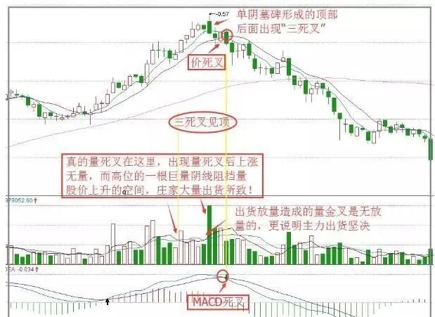 三叉組合戰法三金叉見底買三死叉見頂拋