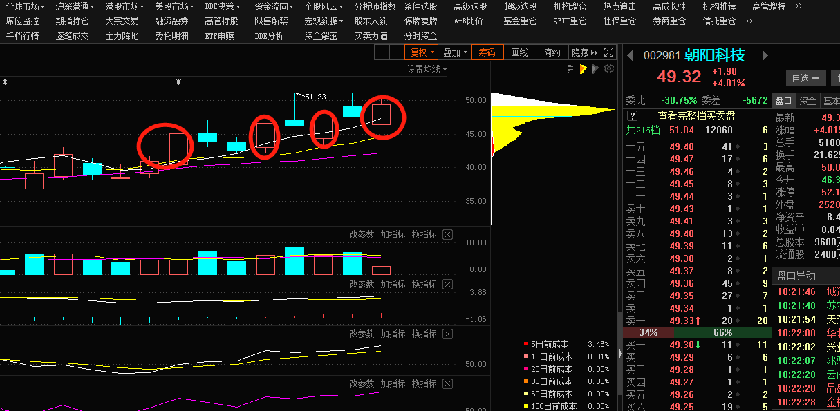 6-4号止跌十字星或者长阳反包_朝阳科技(002981)股吧_东方财富网股吧