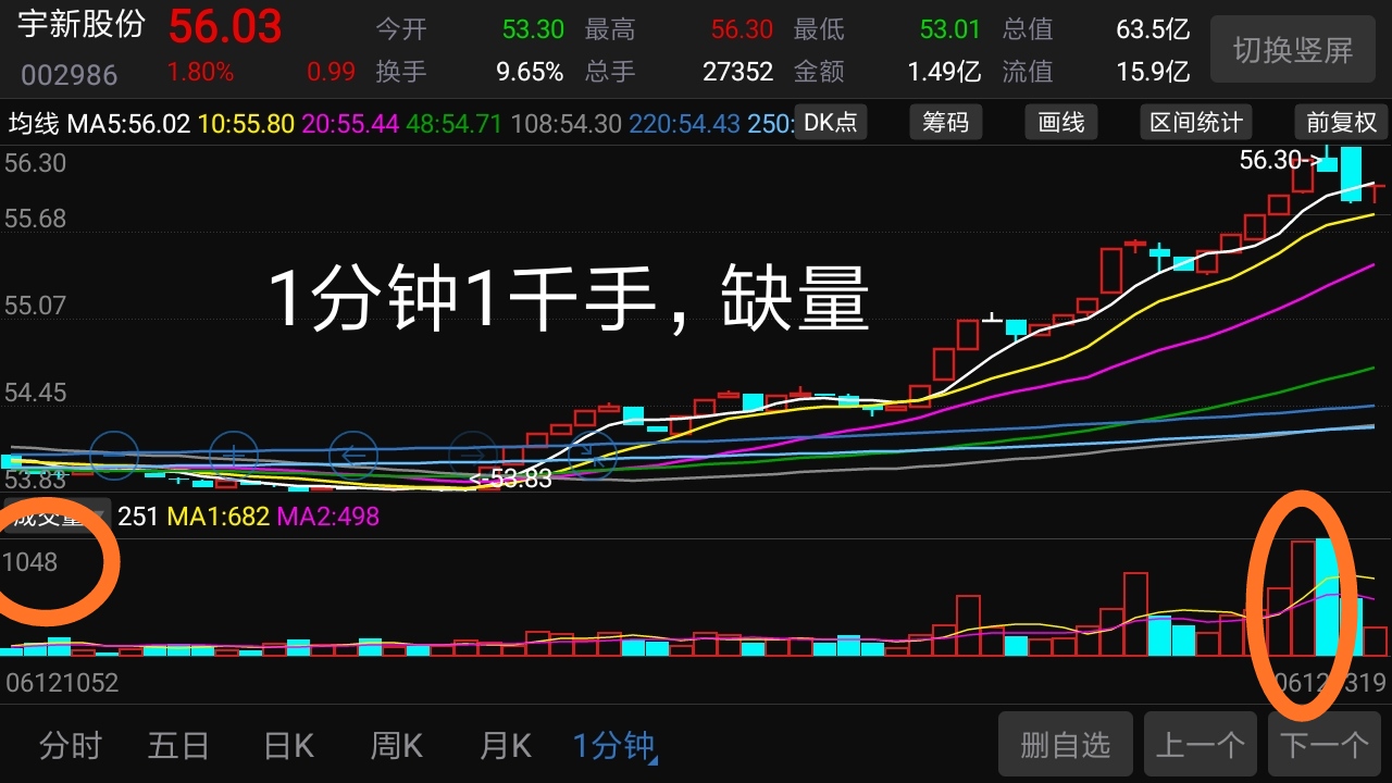 1分钟1千手,量能不够_宇新股份(002986)股吧_东方财富网股吧