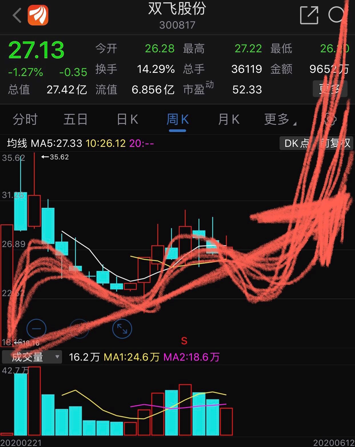 的更高吧,各位股东们怎么看呢_双飞股份(300817)股吧_东方财富网股吧