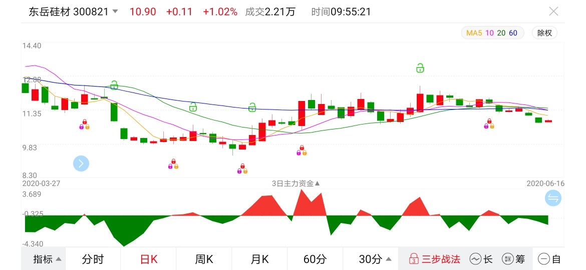 指南针出现三把锁后跌了5%!现在买入不敢说能赚很多!按照以往是必