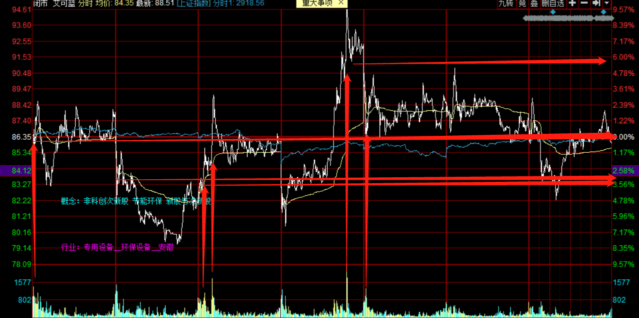 300816艾可蓝主力近期成本区